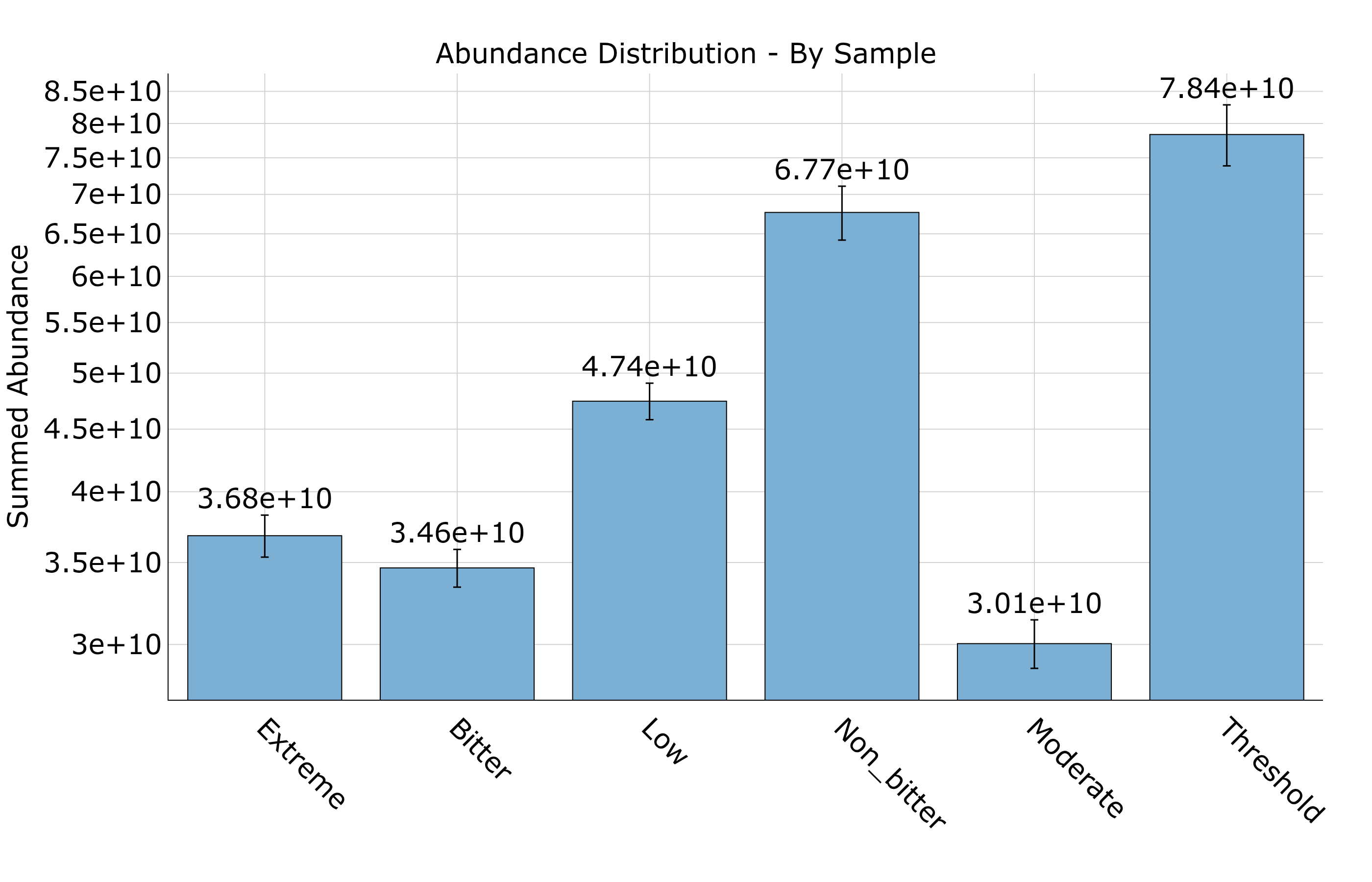 Summary Bar Plot