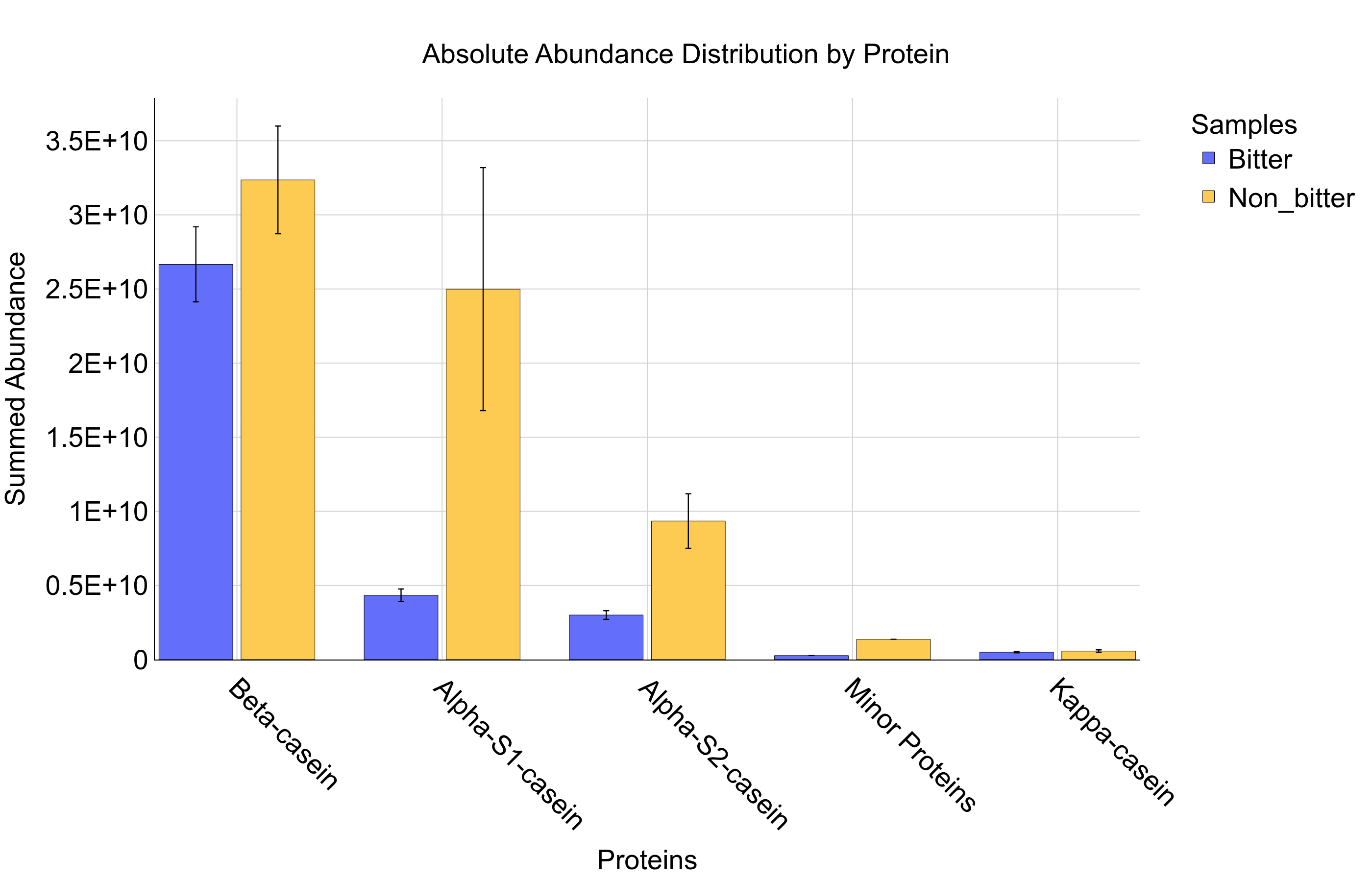Protein Plot