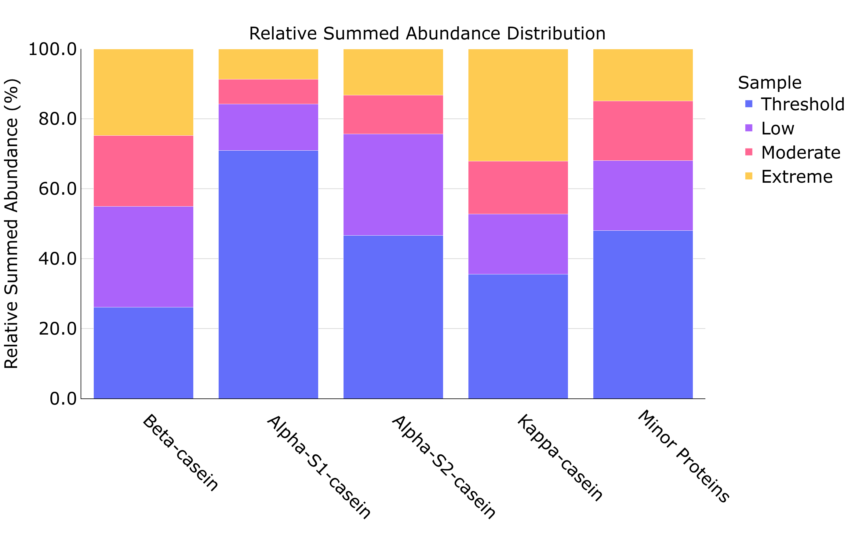 Relative Protein Plot