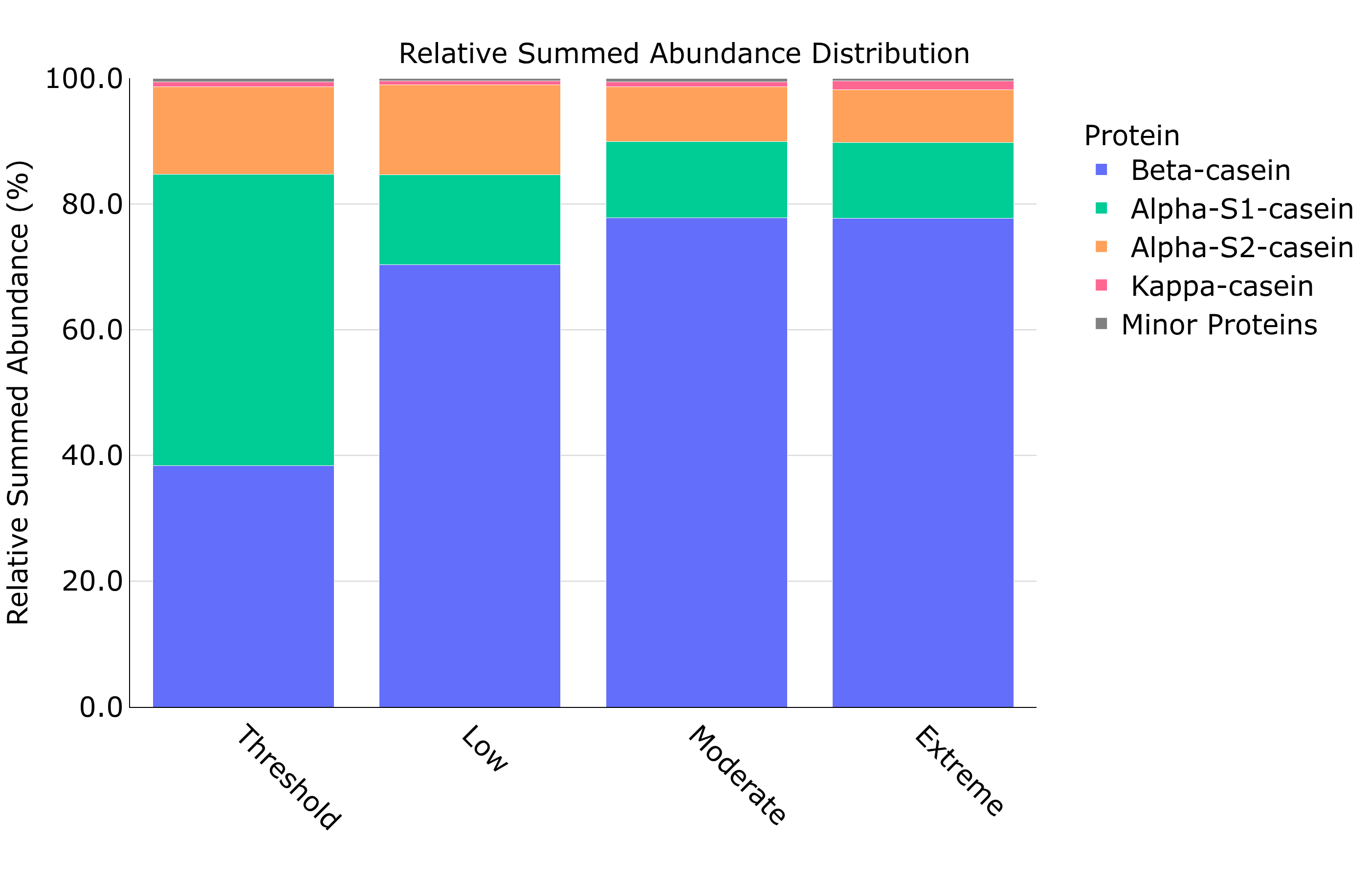 Relative Sample Plot