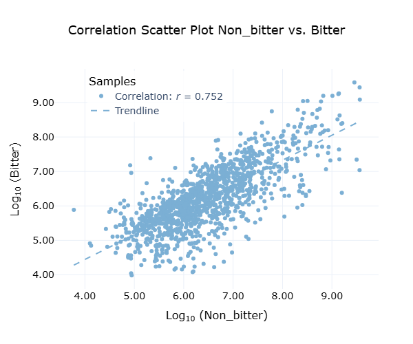 Scatter Plot